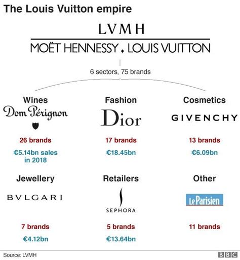 louis vuitton similar|brands under Louis Vuitton.